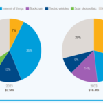 Pasar AI diproyeksikan mencapai $4,8 triliun pada tahun 2033, muncul sebagai teknologi terdepan yang dominan