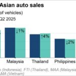 Laporan: Malaysia Memimpin Pasar Otomotif di Asia Tenggara