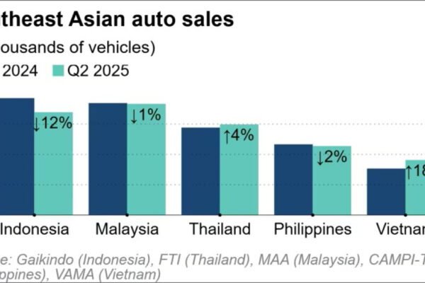 Laporan: Malaysia Memimpin Pasar Otomotif di Asia Tenggara
