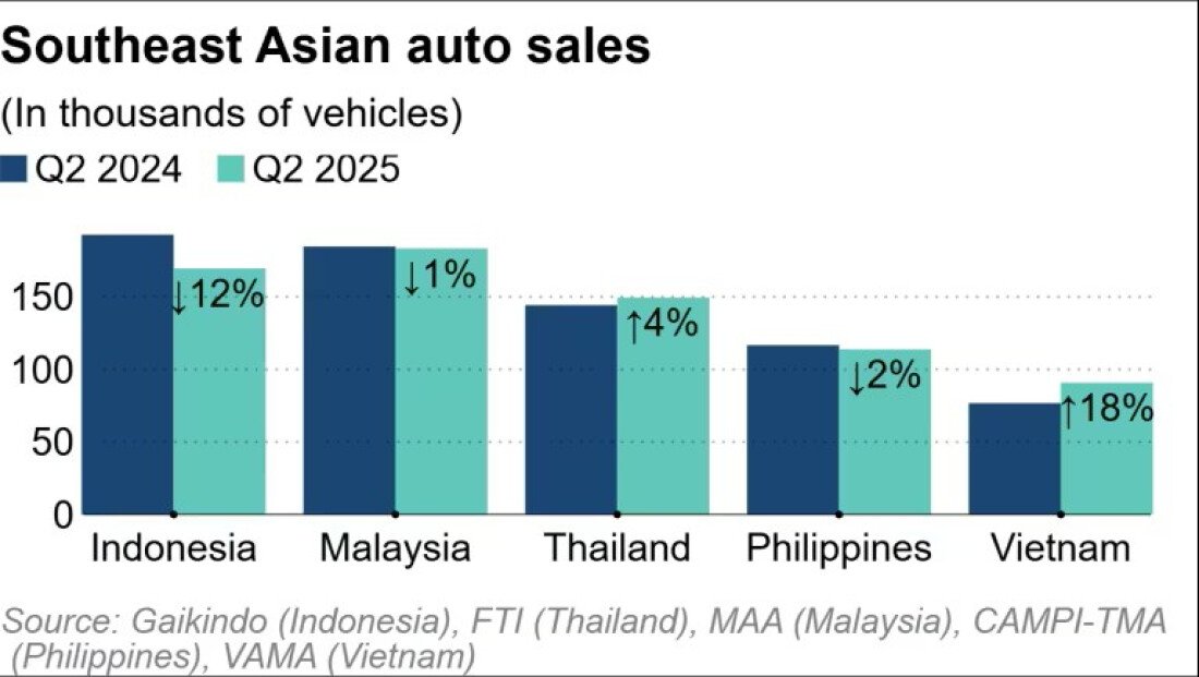 Laporan: Malaysia Memimpin Pasar Otomotif di Asia Tenggara