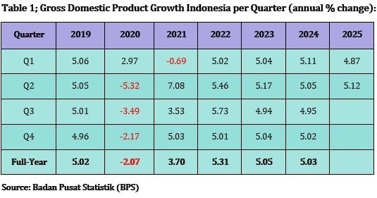 Pembaruan Ekonomi: Ekonomi Indonesia Melampaui Perkiraan, Tumbuh 5,12% pada Kuartal II-2025