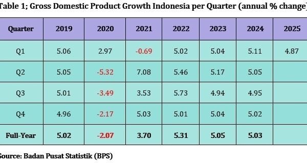 Pembaruan Ekonomi Indonesia: Ekonomi Indonesia Tumbuh sebesar 4,87% (Tahun ke Tahun) pada Kuartal 1-2025