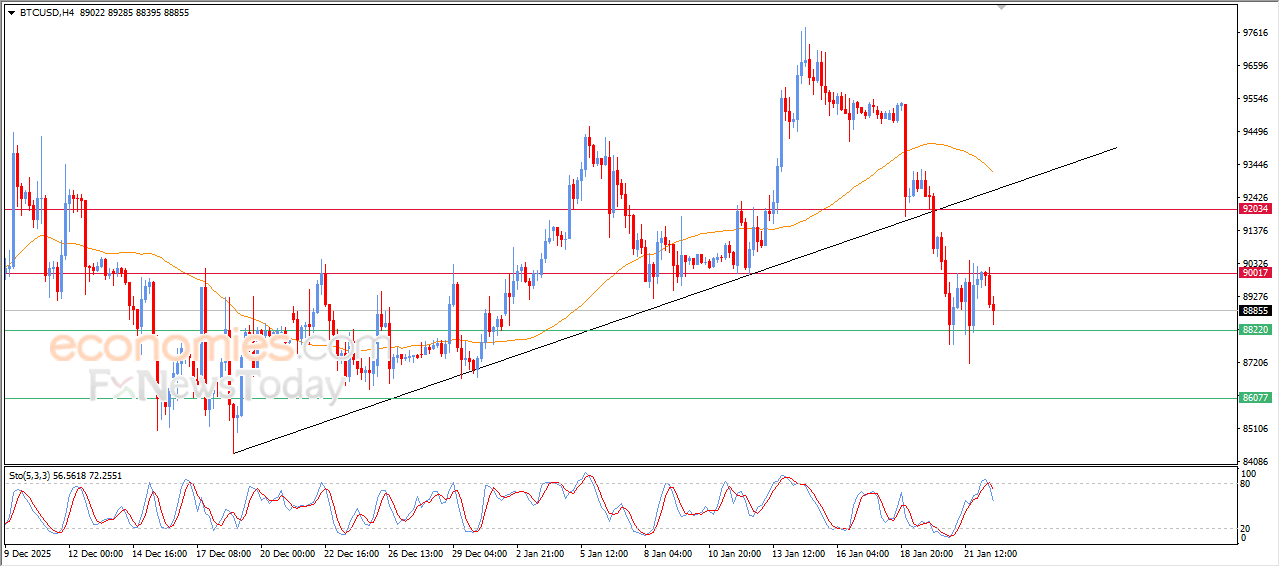 Pembaruan malam untuk Bitcoin -22-01-2026