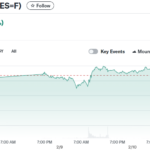 Pembaruan Pasar Harian: Kontrak Berjangka Saham Naik Saat Bitcoin Tetap Dekat Level Dukungan $67K