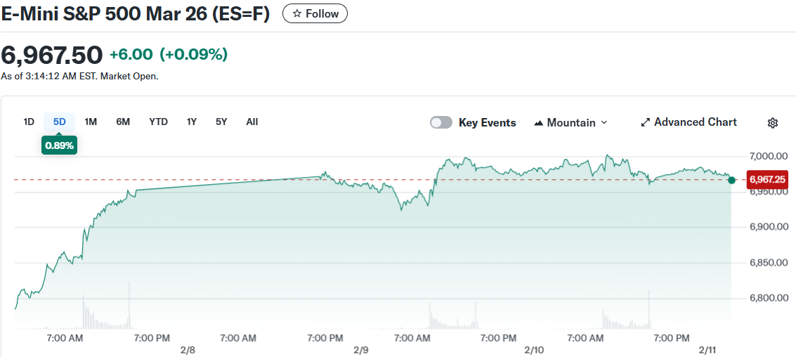 Pembaruan Pasar Harian: Kontrak Berjangka Saham Naik Saat Bitcoin Tetap Dekat Level Dukungan $67K