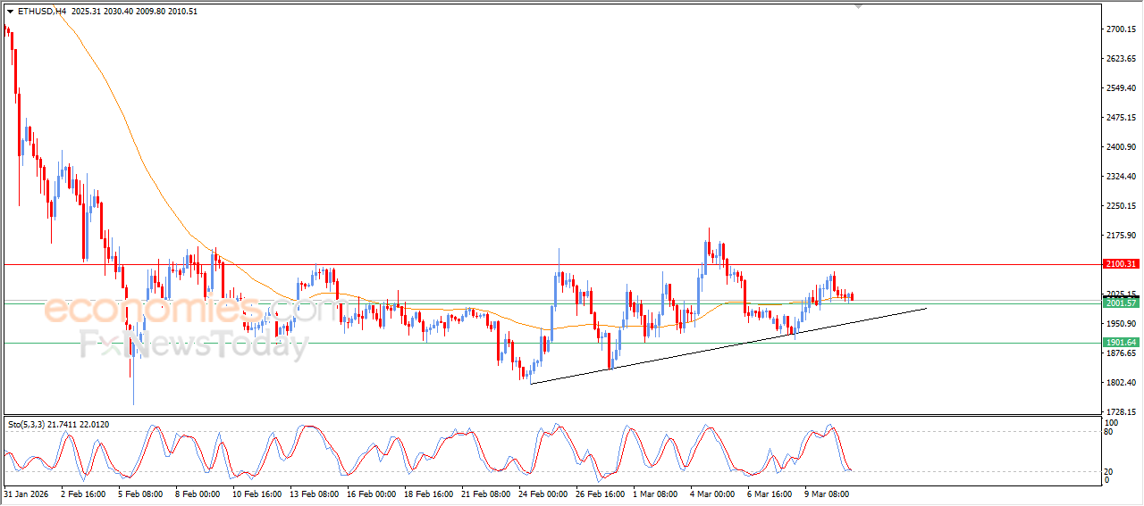 Pembaruan perkiraan untuk Ethereum -11-03-2026